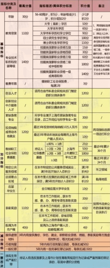 上海居住证积分申请条件