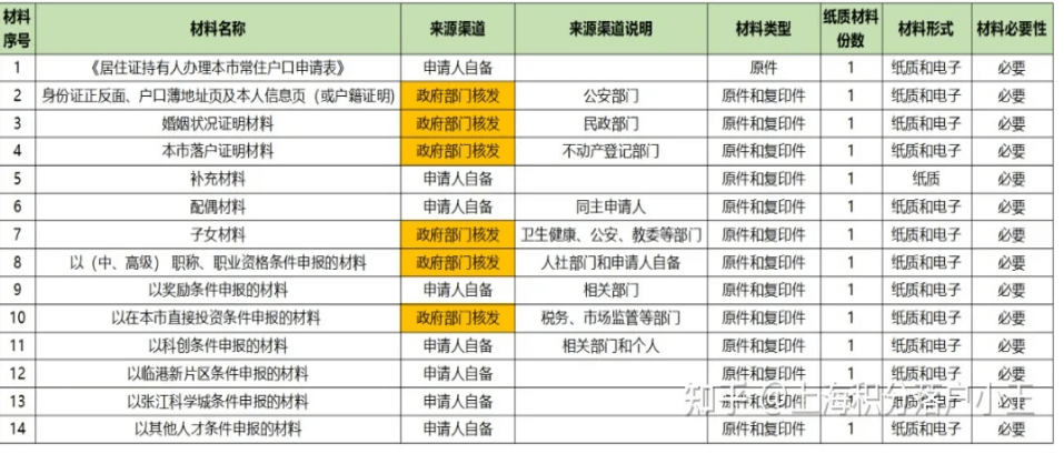 2022年上海居转户全流程指南详细版