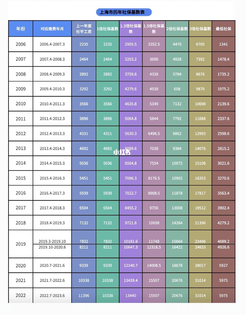 2022上海社保缴费基数一览