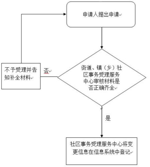 上海居住证信息变更怎么办理