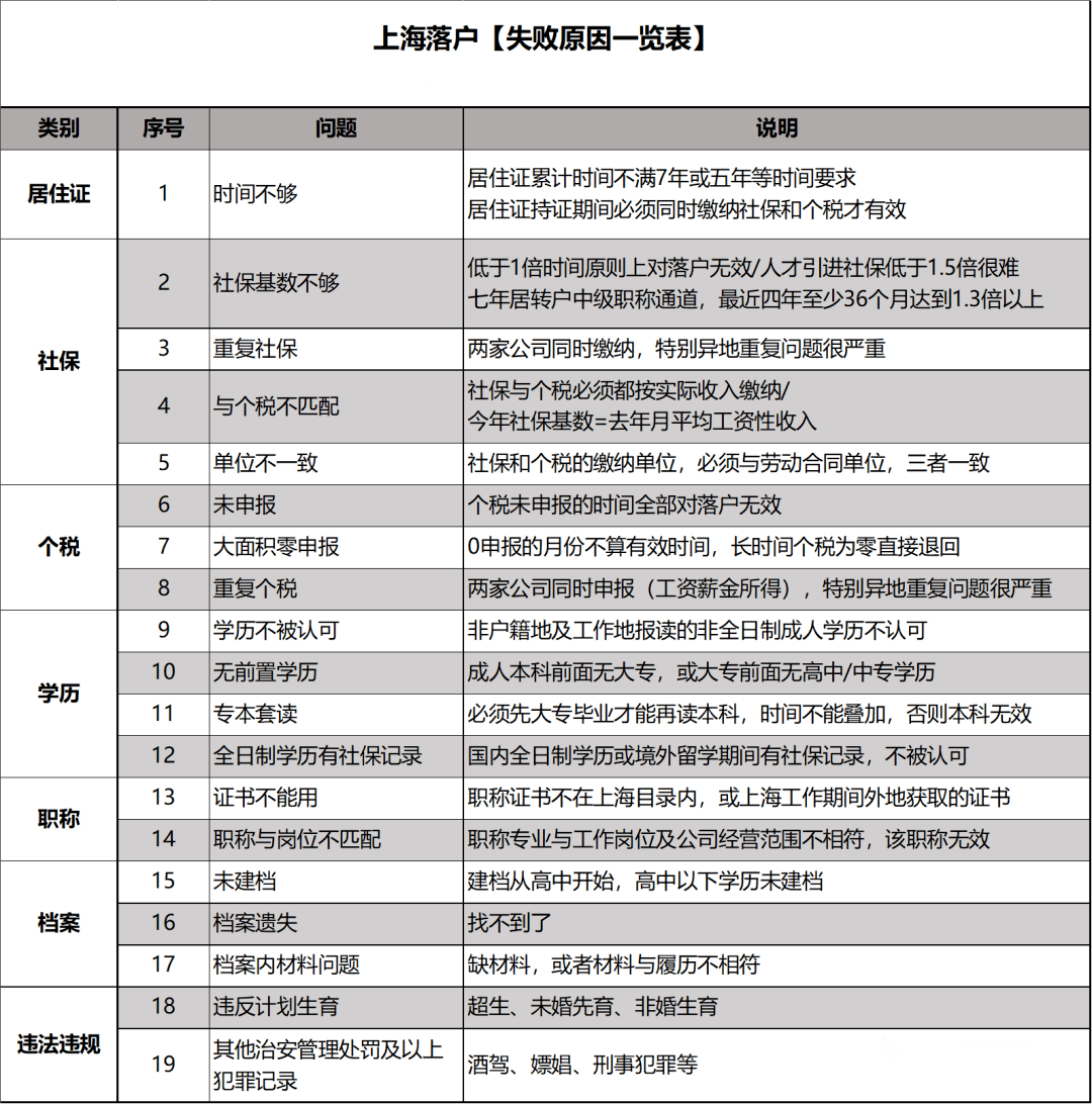 2022年上海落户被拒19种常见因素