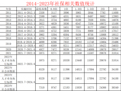 2023工资多少才能落户上海？