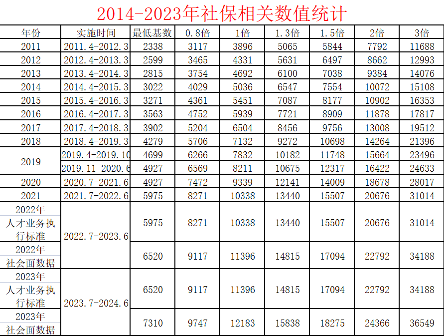 2023工资多少才能落户上海？