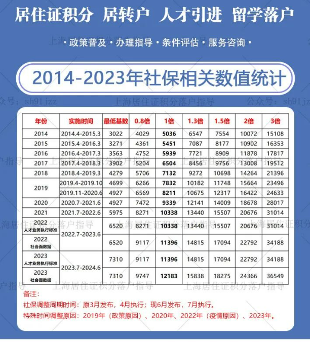 按上海最低社保基数缴纳，就一定无法申请居转户吗？十大热点问题解答！
