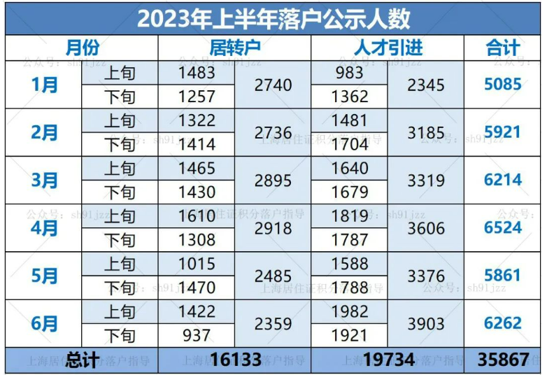 上海常住人口接近2500万控制红线！留给我们的落户名额还剩多少？