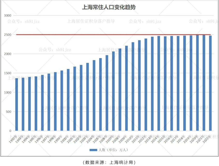 上海常住人口接近2500万控制红线！留给我们的落户名额还剩多少？