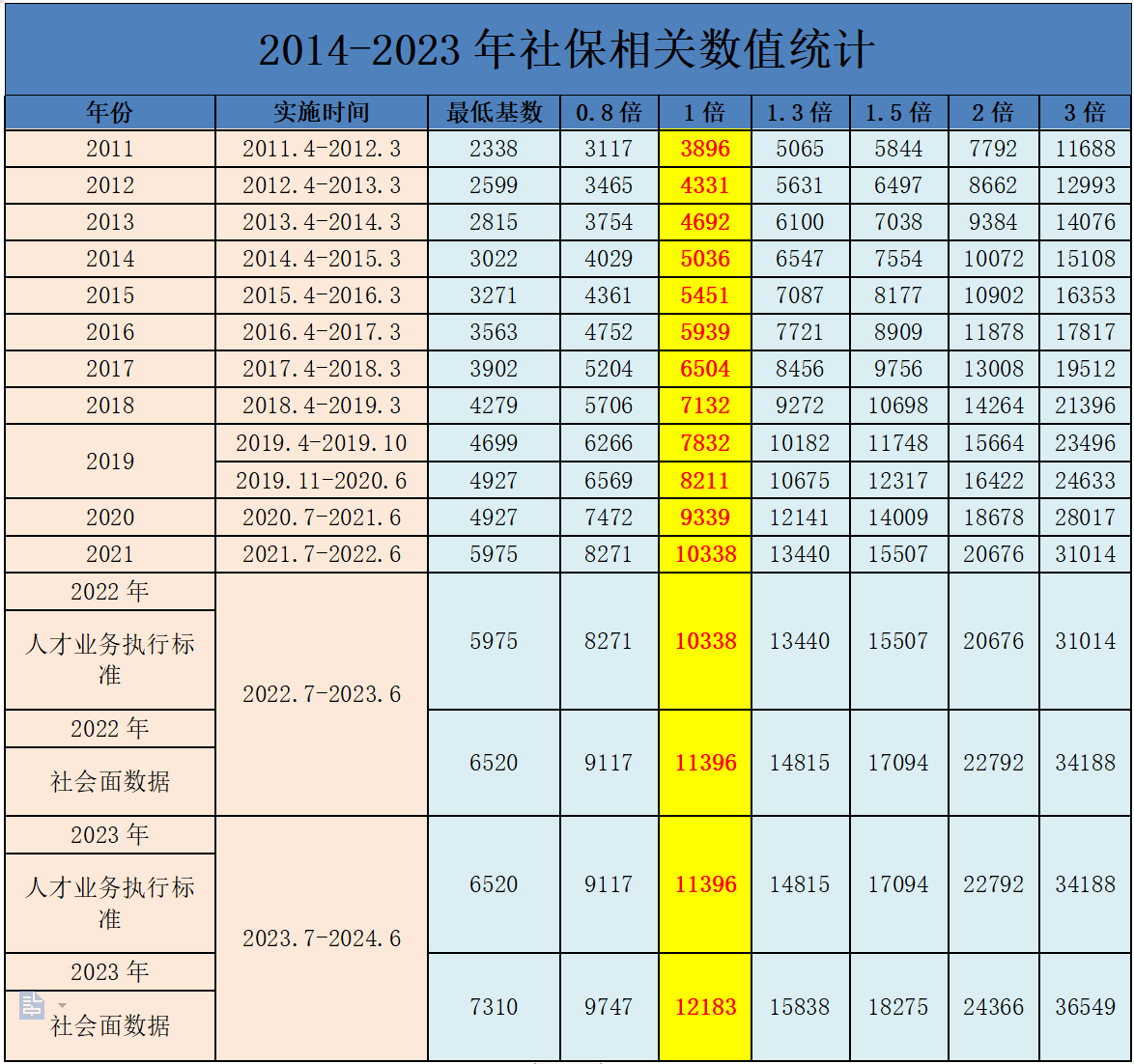 2023上海社保基数调整端口开放！附调整攻略！