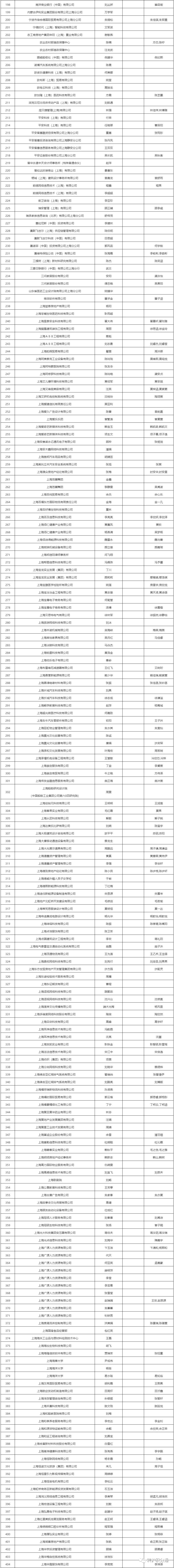 2023年9月第二批居转户完整公示名单：共1080人成功落户上海！