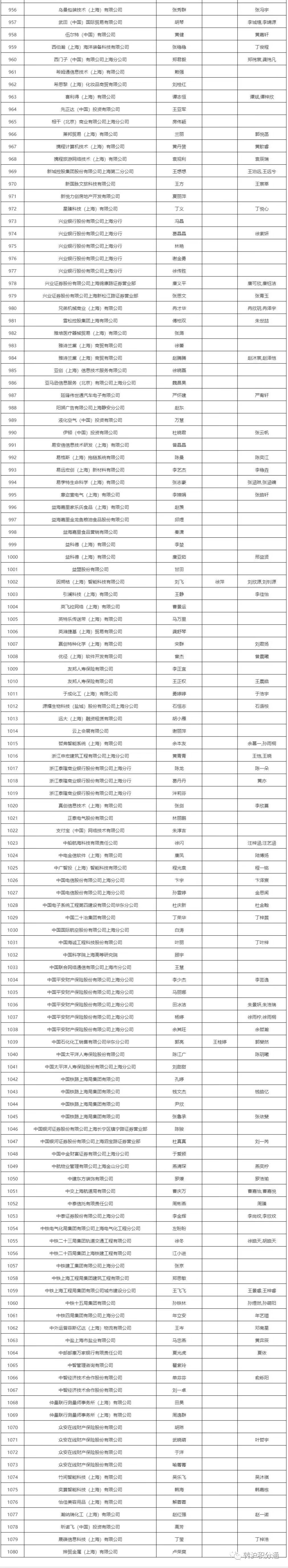 2023年9月第二批居转户完整公示名单：共1080人成功落户上海！