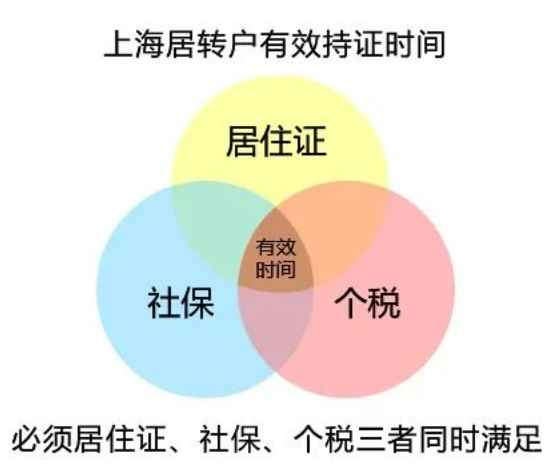 持证满7年就能落户？还需要看居住证持证时间、社保缴纳时间和个人纳税时间！