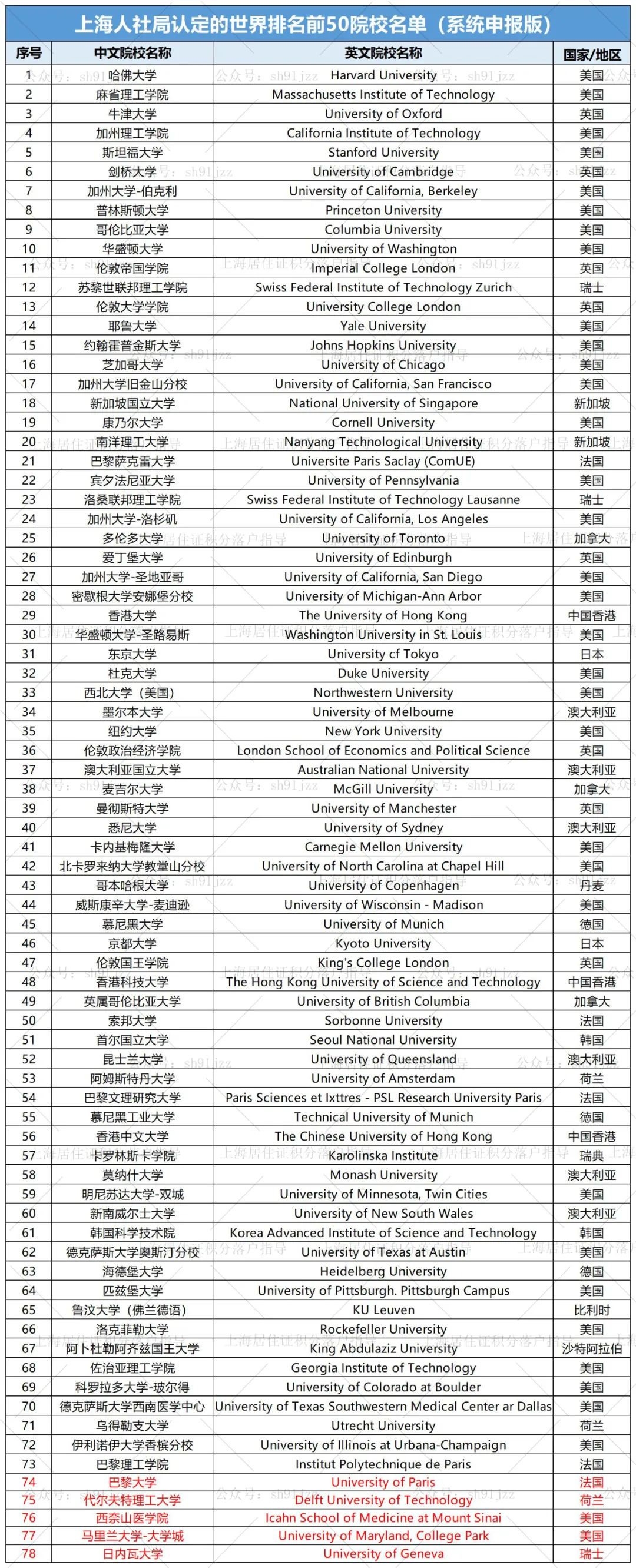 留学生落户上海世界名校逐年递增，2024年增至160所！高层次人才引进力度加强！