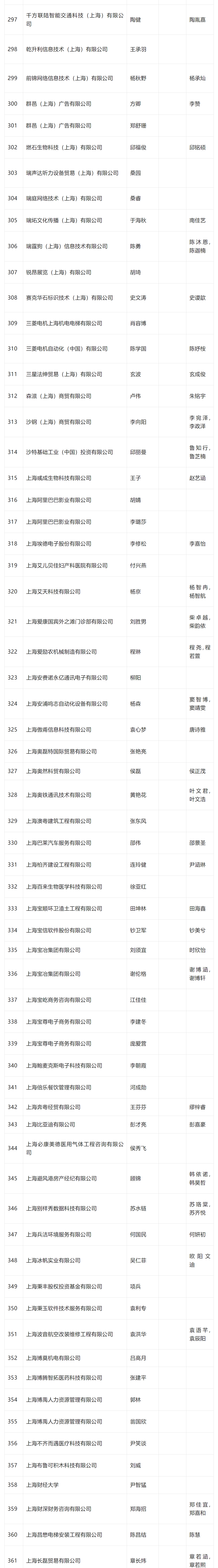 2024年4月第一批居转户完整公示名单：共1384人成功落户上海！