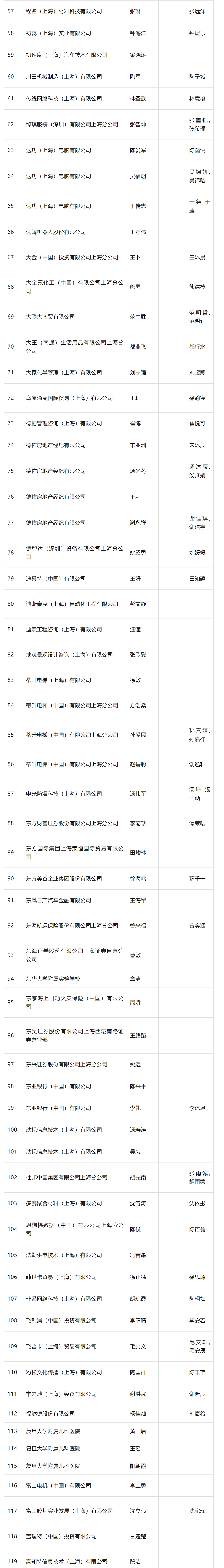 2024年4月第一批居转户完整公示名单：共1384人成功落户上海！