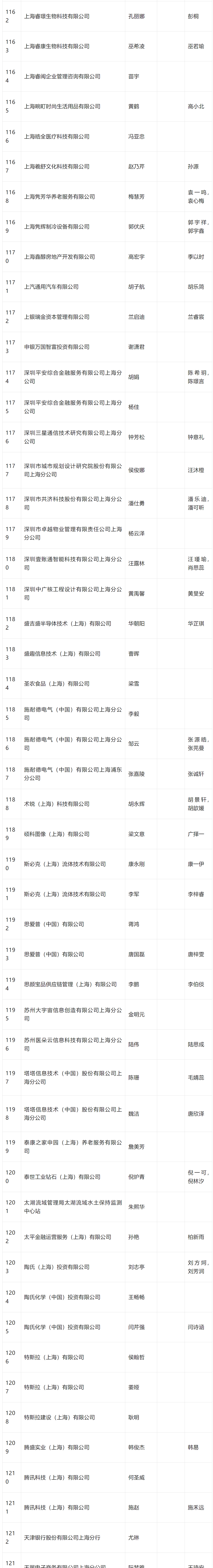 2024年4月第一批居转户完整公示名单：共1384人成功落户上海！