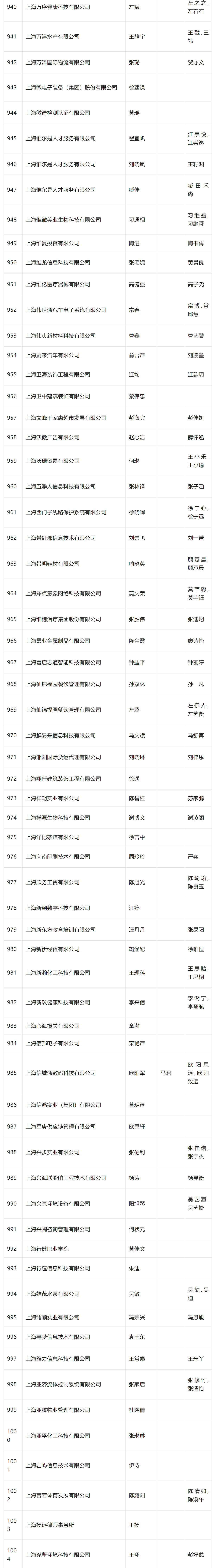 2024年4月第一批居转户完整公示名单：共1384人成功落户上海！