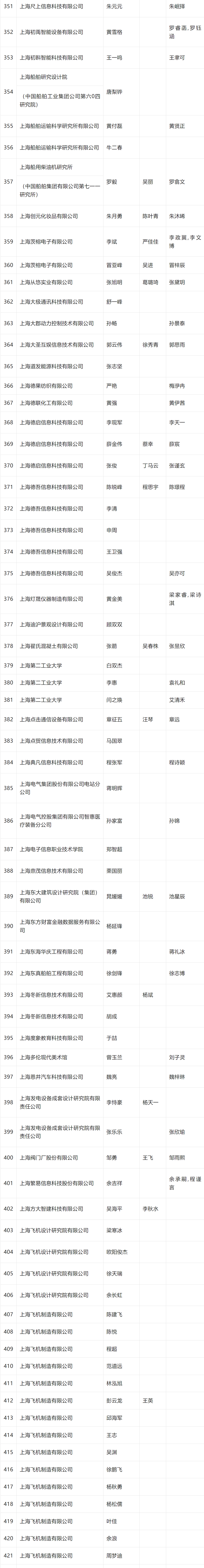 2024年4月第一批人才引进完整公示名单：共2253人成功落户上海！