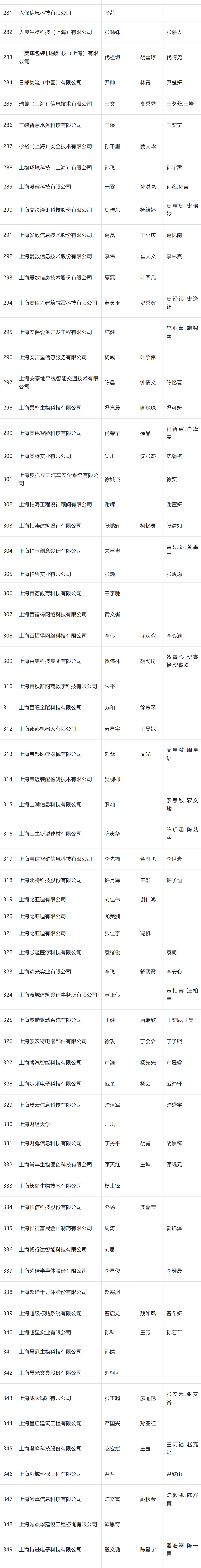 2024年4月第一批人才引进完整公示名单：共2253人成功落户上海！