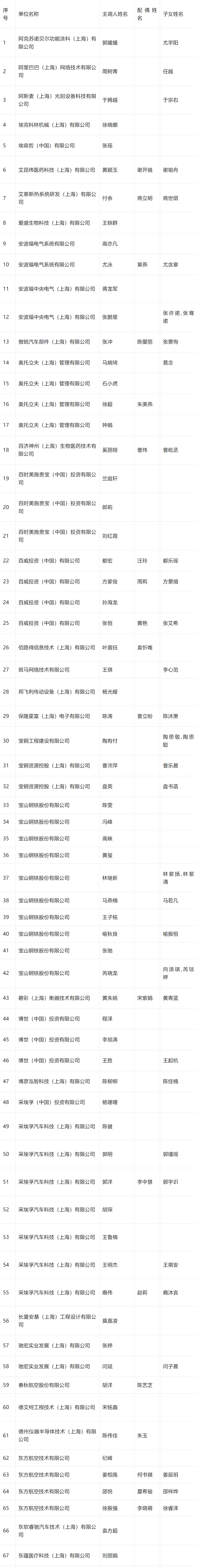 2024年4月第一批人才引进完整公示名单：共2253人成功落户上海！