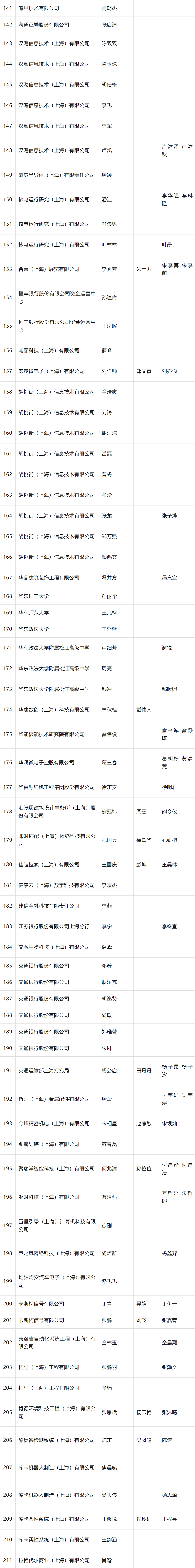 2024年4月第一批人才引进完整公示名单：共2253人成功落户上海！