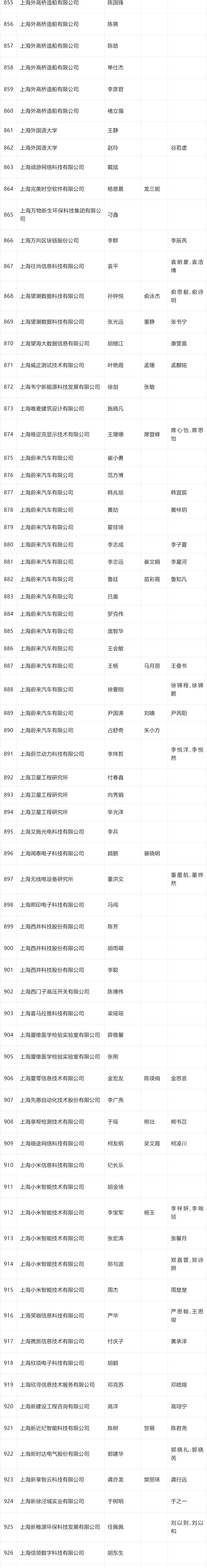 2024年4月第一批人才引进完整公示名单：共2253人成功落户上海！