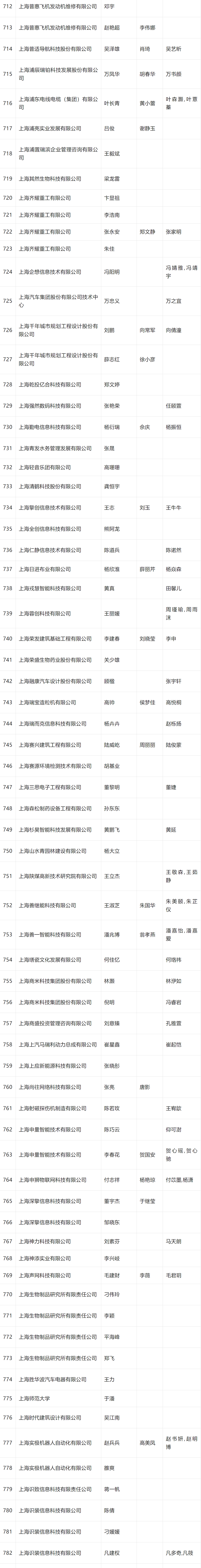 2024年4月第一批人才引进完整公示名单：共2253人成功落户上海！