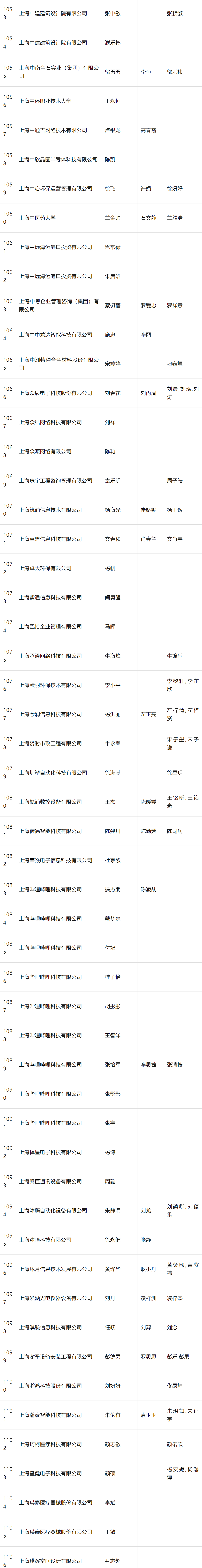 2024年4月第一批人才引进完整公示名单：共2253人成功落户上海！
