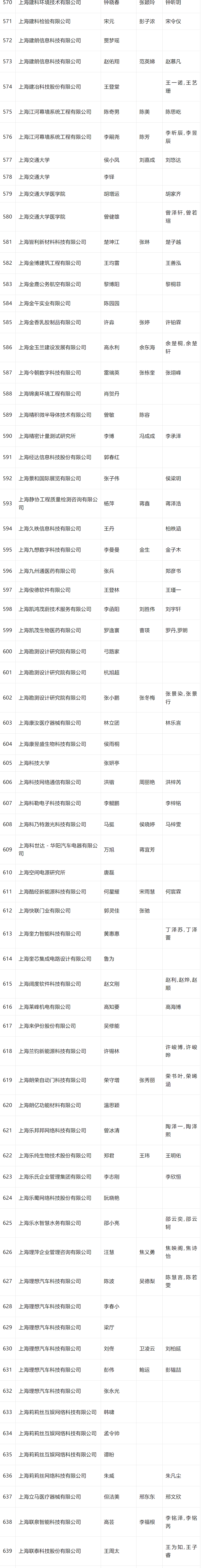 2024年4月第一批人才引进完整公示名单：共2253人成功落户上海！