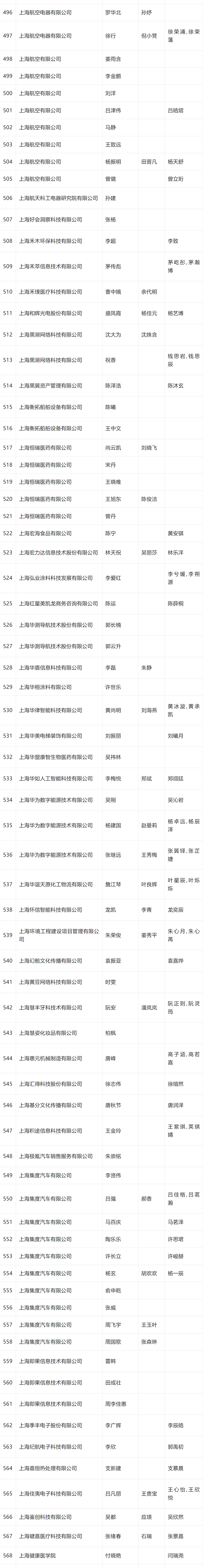 2024年4月第一批人才引进完整公示名单：共2253人成功落户上海！