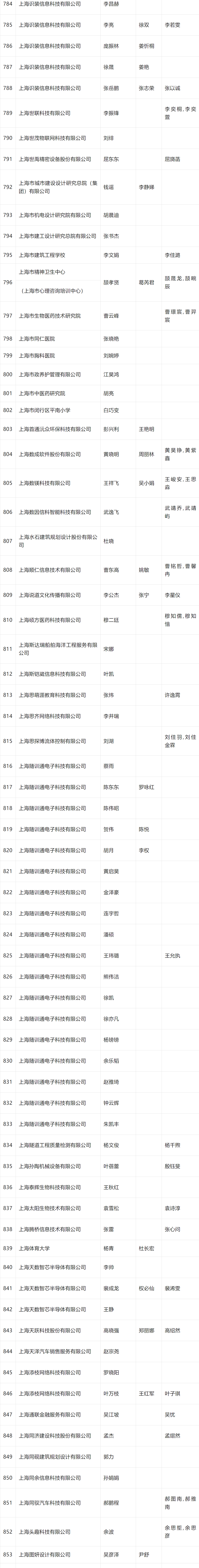 2024年4月第一批人才引进完整公示名单：共2253人成功落户上海！
