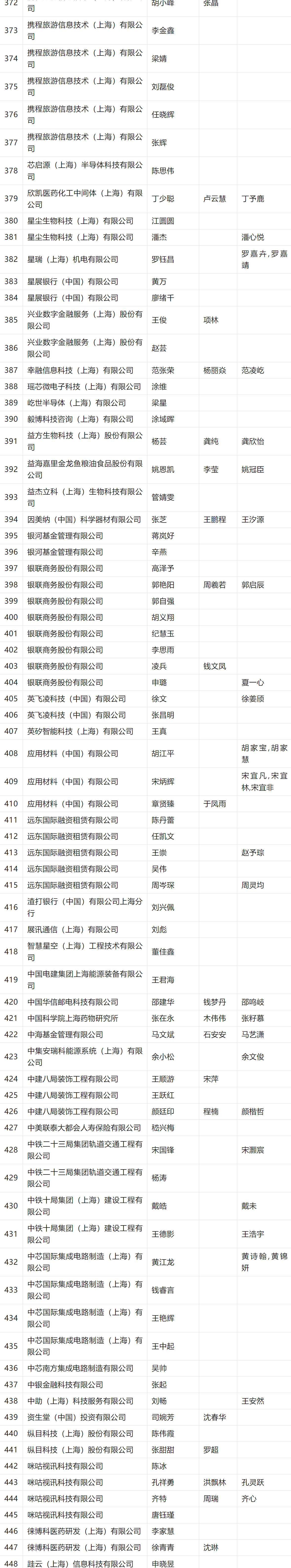 2024年4月第一批人才引进完整公示名单：共2253人成功落户上海！