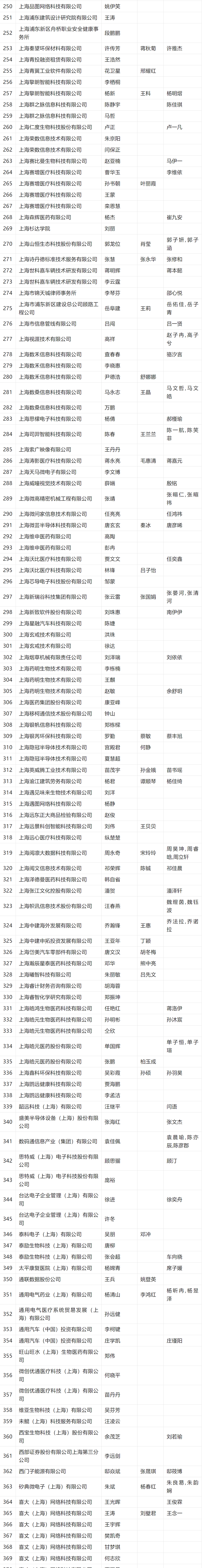 2024年4月第一批人才引进完整公示名单：共2253人成功落户上海！
