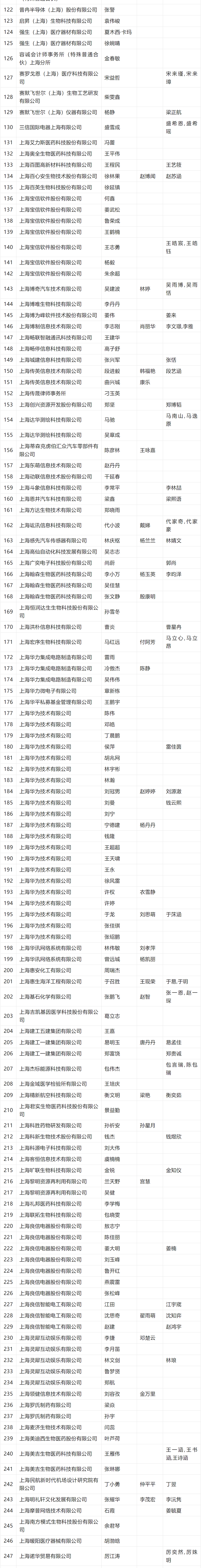 2024年4月第一批人才引进完整公示名单：共2253人成功落户上海！