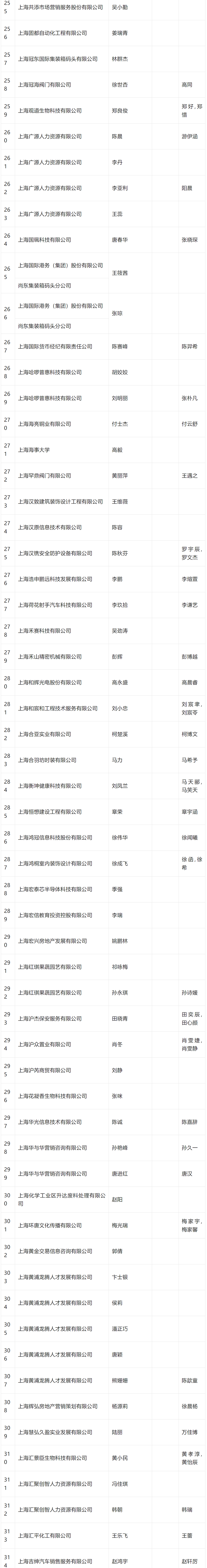 2024年4月第二批居转户完整公示名单：共843人成功落户上海！