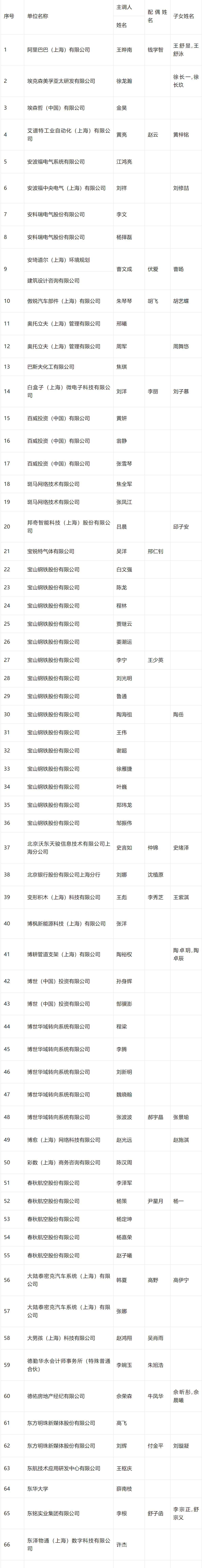 2024年4月第二批人才引进完整公示名单：共1574人成功落户上海！