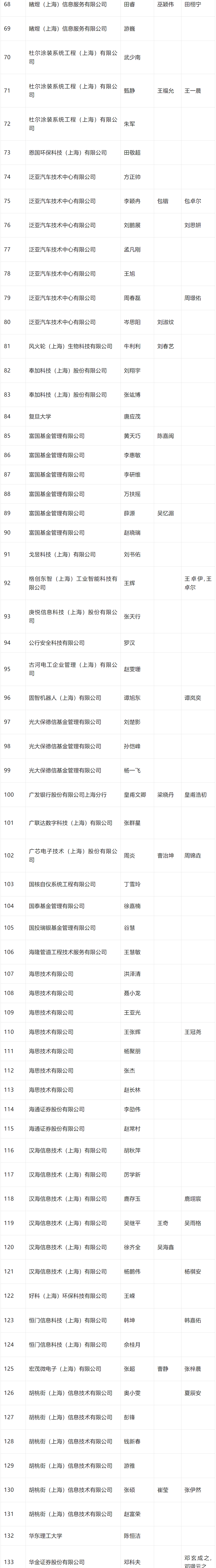 2024年4月第二批人才引进完整公示名单：共1574人成功落户上海！