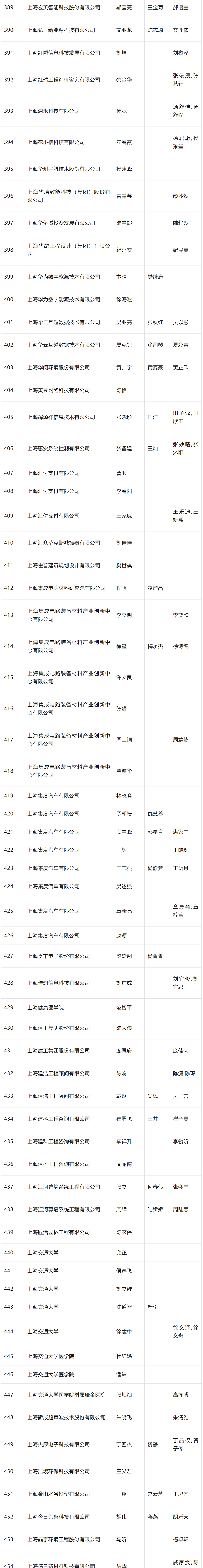 2024年4月第二批人才引进完整公示名单：共1574人成功落户上海！