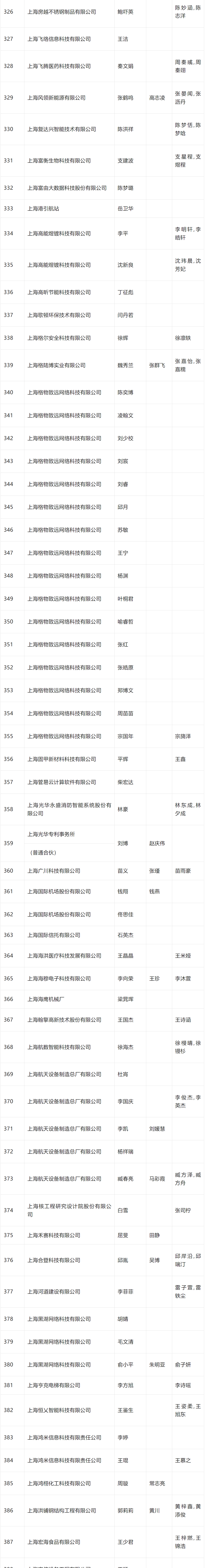 2024年4月第二批人才引进完整公示名单：共1574人成功落户上海！