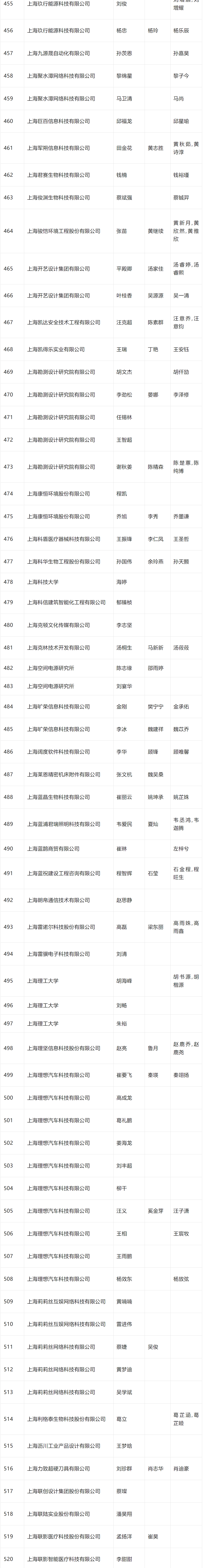 2024年4月第二批人才引进完整公示名单：共1574人成功落户上海！