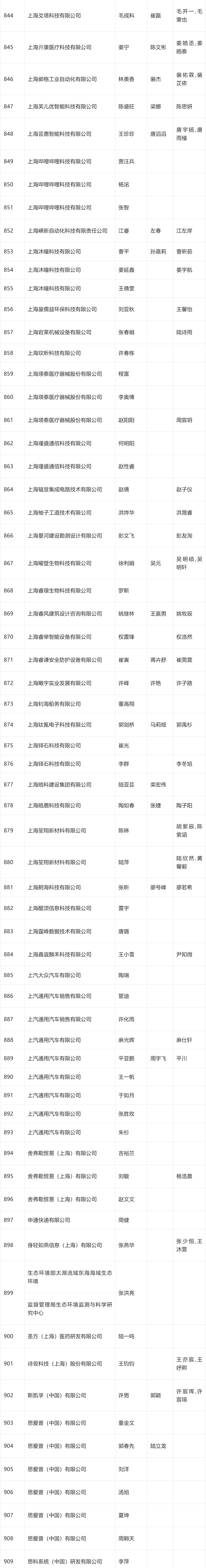 2024年4月第二批人才引进完整公示名单：共1574人成功落户上海！