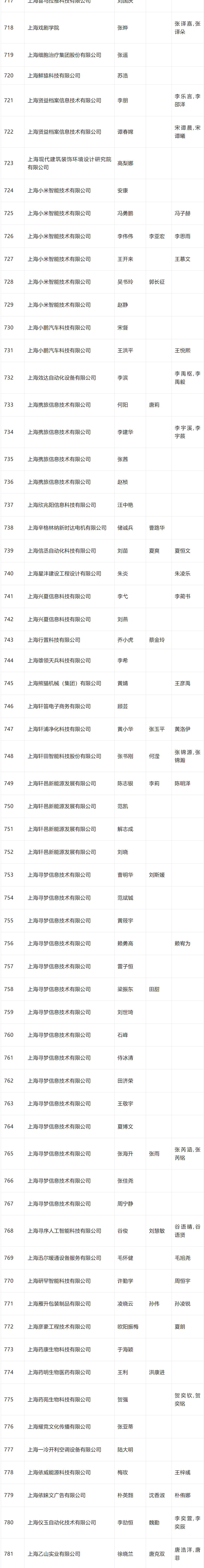 2024年4月第二批人才引进完整公示名单：共1574人成功落户上海！