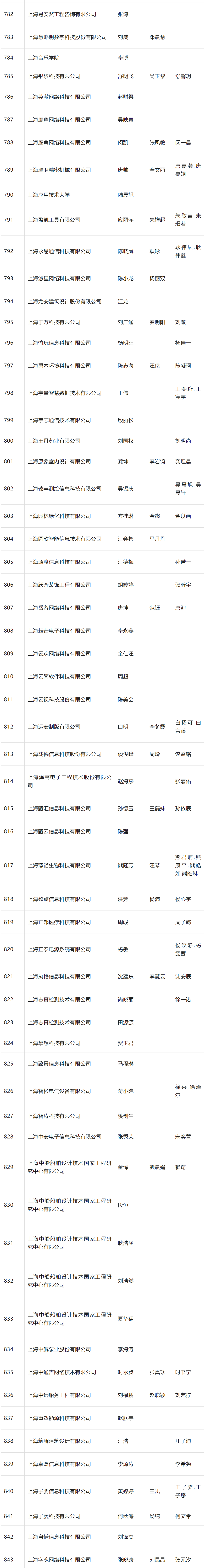 2024年4月第二批人才引进完整公示名单：共1574人成功落户上海！