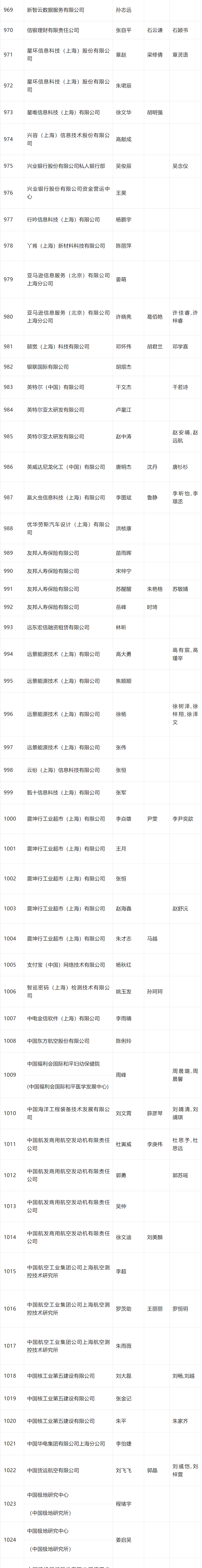 2024年4月第二批人才引进完整公示名单：共1574人成功落户上海！