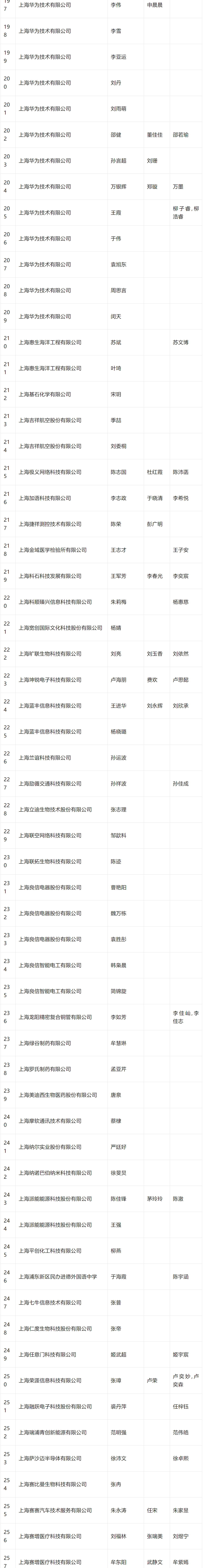 2024年4月第二批人才引进完整公示名单：共1574人成功落户上海！