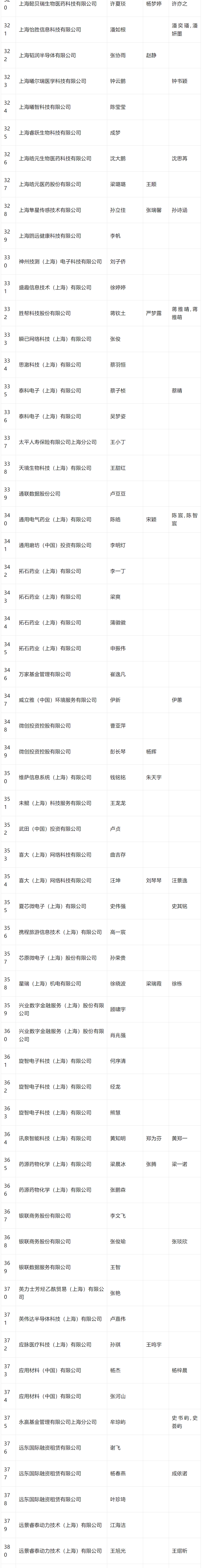 2024年4月第二批人才引进完整公示名单：共1574人成功落户上海！