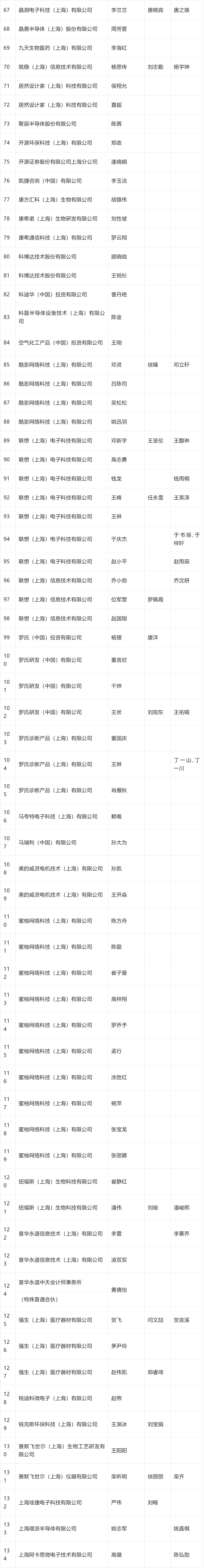 2024年4月第二批人才引进完整公示名单：共1574人成功落户上海！