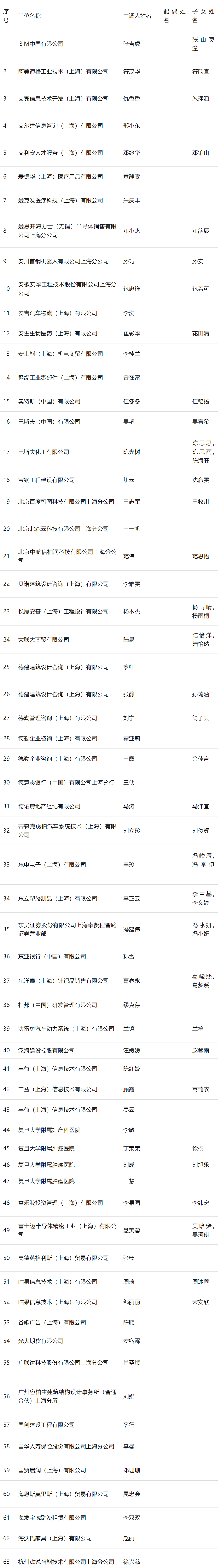 2024年4月第三批居转户完整公示名单：共688人成功落户上海！