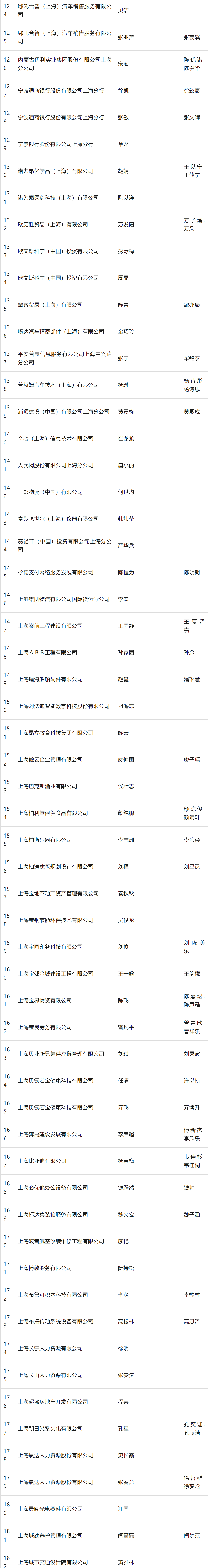 2024年4月第三批居转户完整公示名单：共688人成功落户上海！