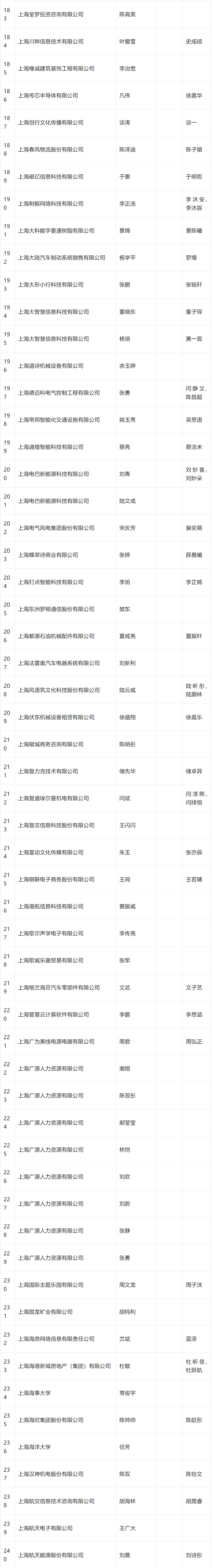 2024年4月第三批居转户完整公示名单：共688人成功落户上海！