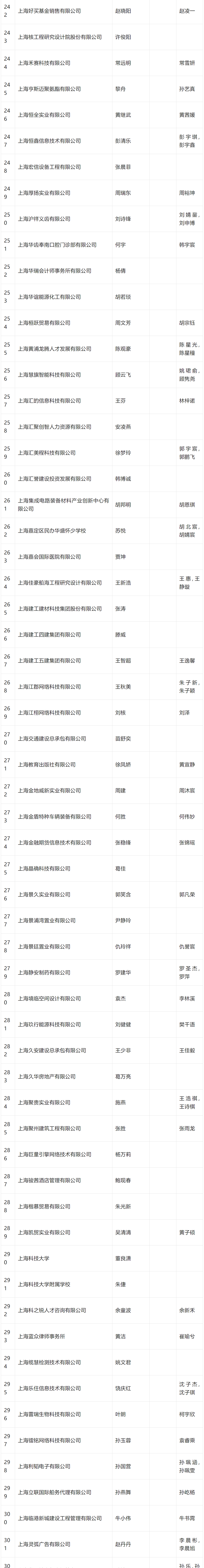 2024年4月第三批居转户完整公示名单：共688人成功落户上海！