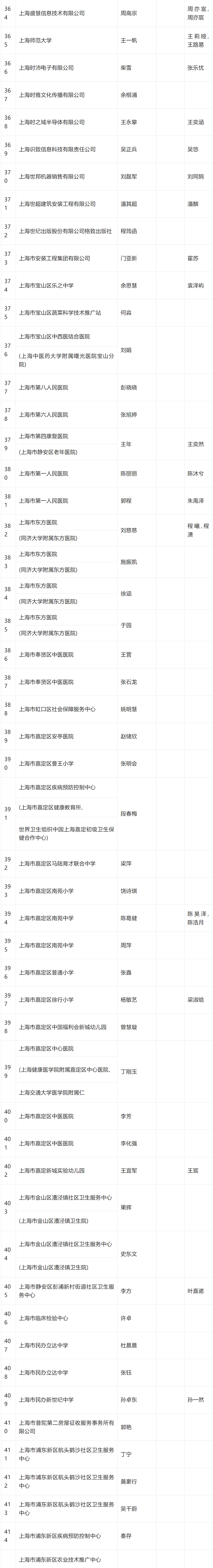 2024年4月第三批居转户完整公示名单：共688人成功落户上海！